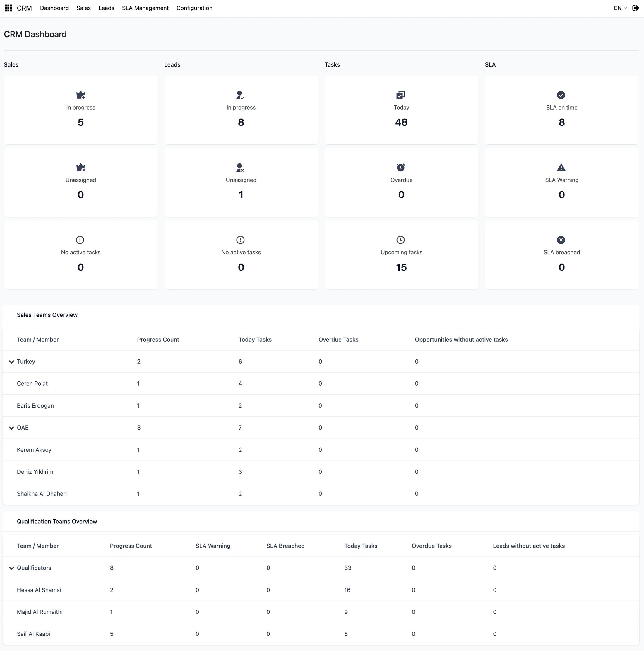 CRM dashboard with per-team counters